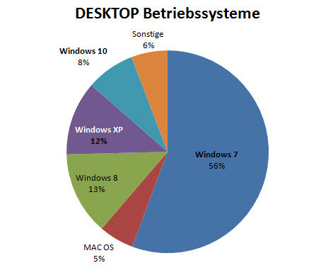 Desktop Betriebssysteme November 2015